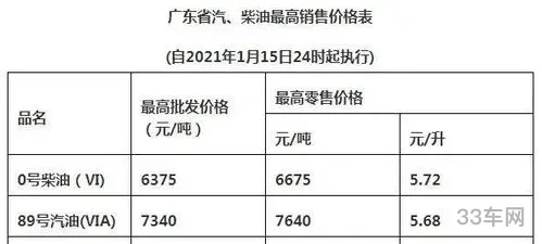 1月17日油价预测表(今日油价调整最新消息)