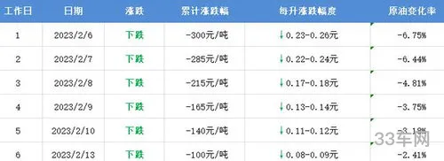 新一轮油价调整时间表(2024油价调价日期表)